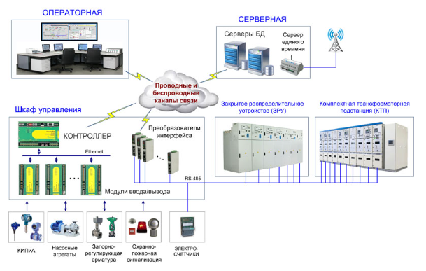 Control diagram