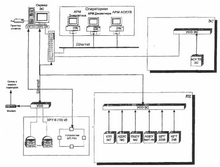 Block diagram of the automated control system of the SES compressor station